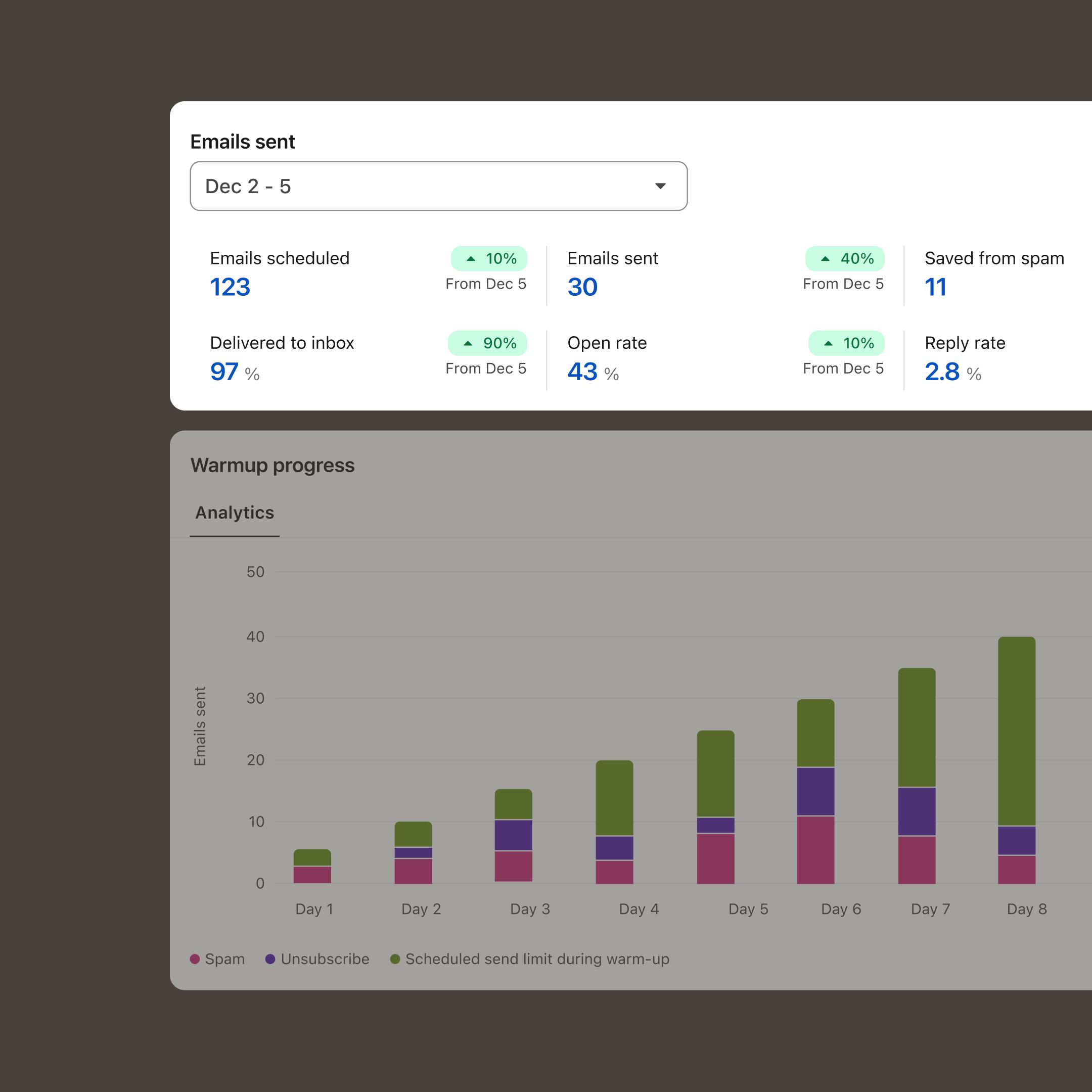 Email deliverability dashboard
