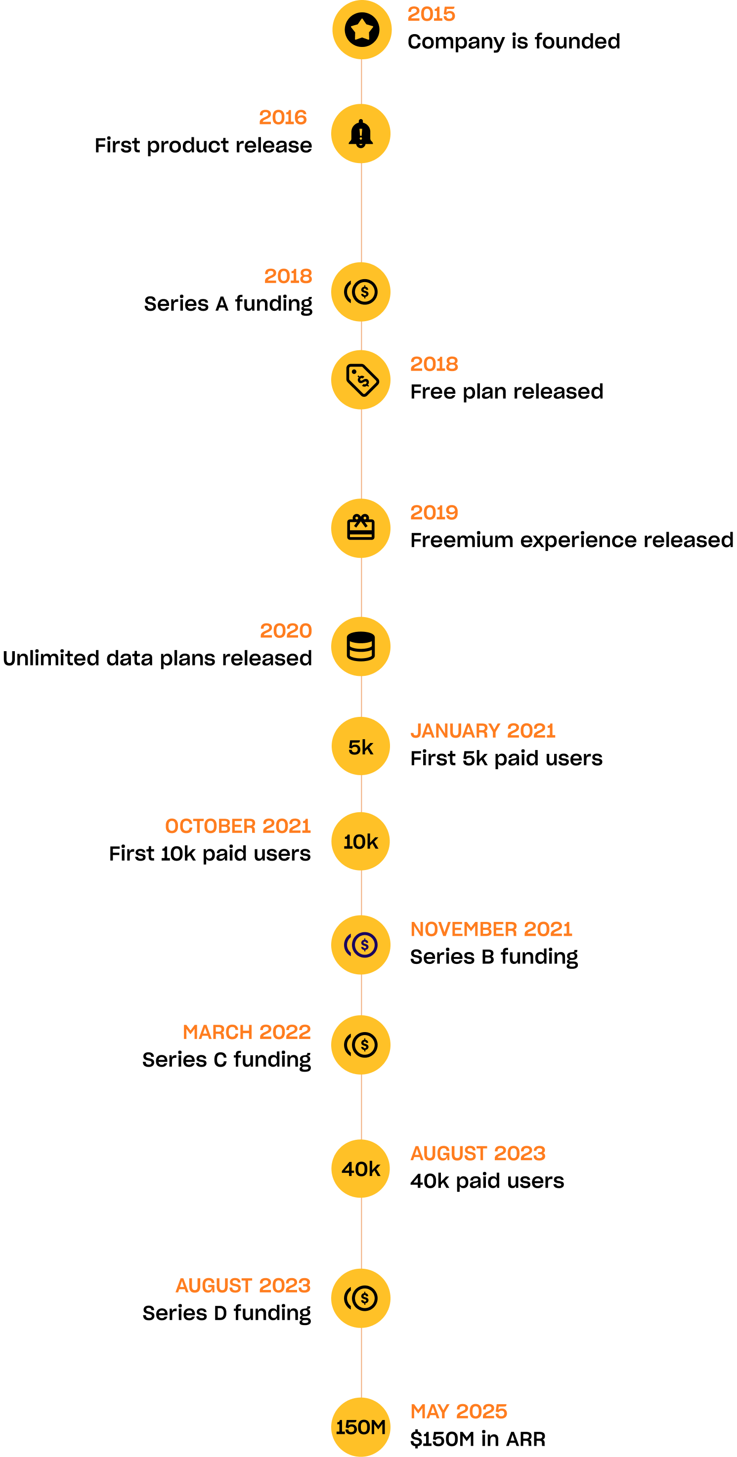 company timeline